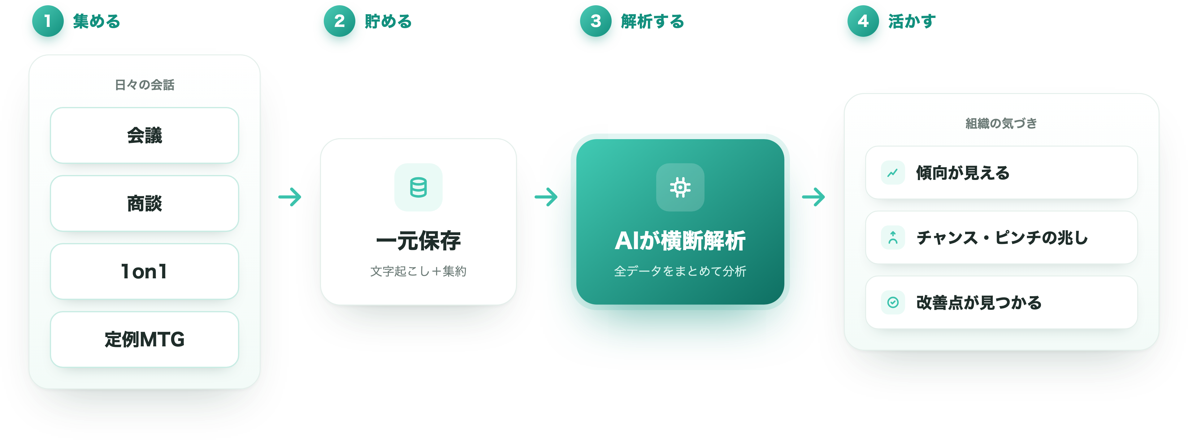 録音から一元保存、AI横断解析、組織の気づきまでのフロー